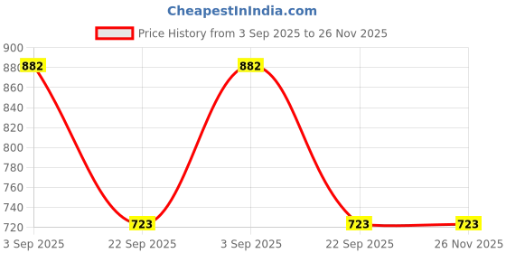 industrybuying.com TVS Apache Brake Pad Set for Maruti Super Carry, 29933245 tvs Price History Graph from 3 Sep 2025 to 26 Nov 2025