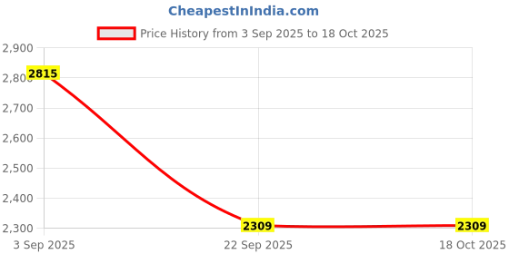industrybuying.com TVS Apache Brake Pad Set for Nissan Kicks, Terrano & RENAULT Duster, Lodgy, Captur, 29932994 tvs Price History Graph from 3 Sep 2025 to 18 Oct 2025
