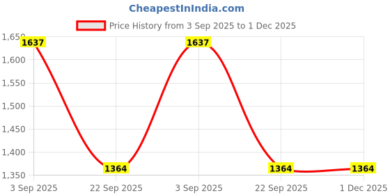 industrybuying.com TVS Apache Brake Pad Set for NIssan Micra, Sunny, Terrano 85Hp & RENAULT Duster 85Hp, Lodgy, Pulse, 29932588 tvs Price History Graph from 3 Sep 2025 to 30 Nov 2025