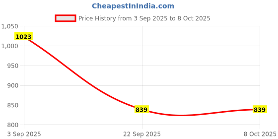 industrybuying.com TVS Apache Brake Pad Set for RENAULT Kwid & Dutsun Redi Go, 29932840 tvs Price History Graph from 3 Sep 2025 to 8 Oct 2025
