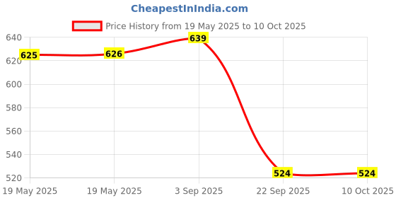 industrybuying.com TVS Apache Brake Pad Set for TATA ACE, ACE Magic, 29932629 tvs Price History Graph from 19 May 2025 to 9 Oct 2025