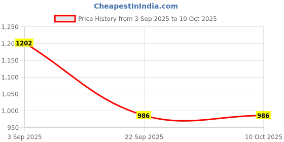 industrybuying.com TVS Apache Brake Pad Set for TATA Indigo (Non Girling Type), 29937901 tvs Price History Graph from 3 Sep 2025 to 9 Oct 2025