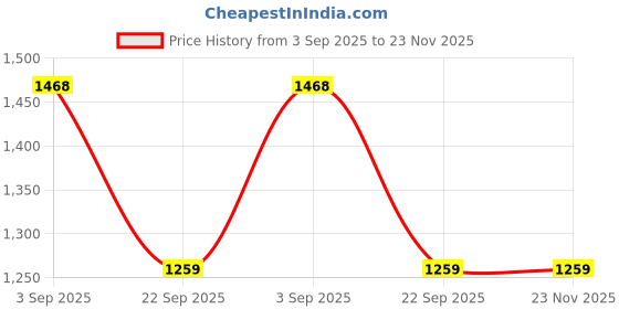 industrybuying.com TVS Apache Brake Pad Set for TOYOTA Corolla Altis (2008-2013) - Rear, 29933192 tvs Price History Graph from 3 Sep 2025 to 22 Nov 2025