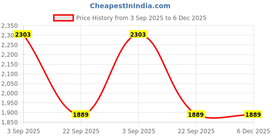 industrybuying.com TVS Apache Brake Pad Set for Volkswagen Polo, Vento & Skoda Rapid, Fabia - Elite, 29933580 tvs Price History Graph from 3 Sep 2025 to 6 Dec 2025