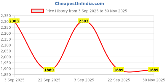 industrybuying.com TVS Apache Lined Brake Shoe Kit for Mahindra Big Bolero Pickup, Bolero Glx, Camper, Maxx, 29939257 tvs Price History Graph from 3 Sep 2025 to 30 Nov 2025
