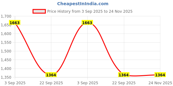 industrybuying.com TVS Apache Lined Brake Shoe Kit for Maruti Ertiga, S-Cross, Vitara Brezza, SX4, 29937653 tvs Price History Graph from 3 Sep 2025 to 24 Nov 2025