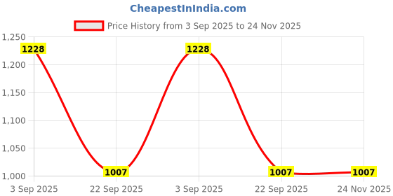 industrybuying.com TVS Apache Lined Brake Shoe Kit for TATA Altroz Petrol, 29938522 tvs Price History Graph from 3 Sep 2025 to 24 Nov 2025