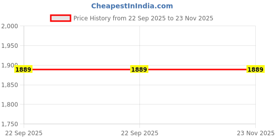 industrybuying.com TVS Apache Lined Brake Shoe Kit for TATA Sumo, Sumo Grande, 207Di, 29939183 tvs Price History Graph from 22 Sep 2025 to 22 Nov 2025