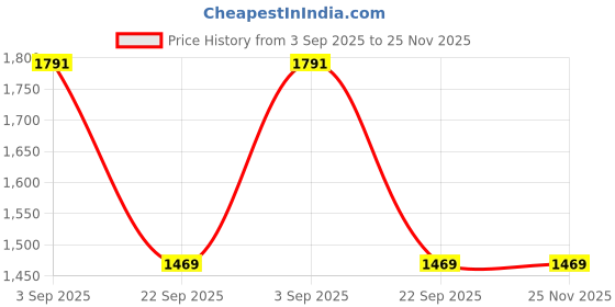 industrybuying.com TVS Apache Lined Brake Shoe Kit for TATA Tiago, Tigor, 29938743 tvs Price History Graph from 3 Sep 2025 to 24 Nov 2025