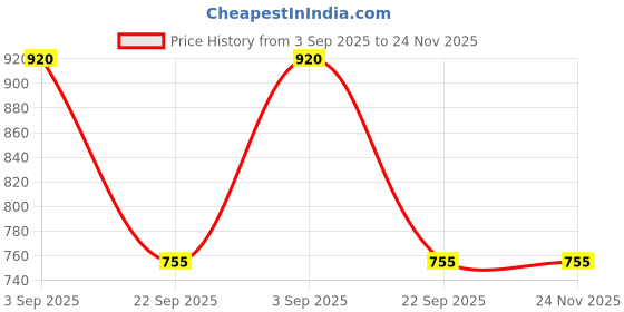 industrybuying.com TVS Apache Lined Brake Shoe Kit for TATA Vista Petrol, 29939258 tvs Price History Graph from 3 Sep 2025 to 24 Nov 2025