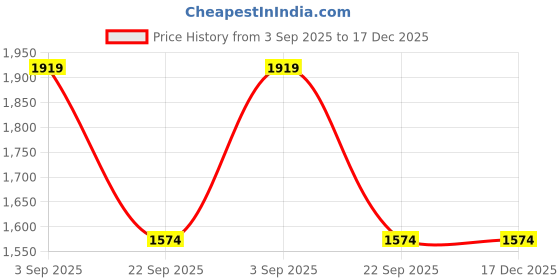 industrybuying.com TVS Apache Lined Brake Shoe Kit for TOYOTA Innova, 29938371 tvs Price History Graph from 3 Sep 2025 to 17 Dec 2025