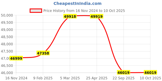 industrybuying.com TVS BL09 16.9-28 size 12 PR Tyre and Tube tvs Price History Graph from 16 Nov 2024 to 10 Oct 2025