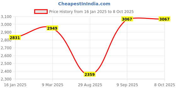 industrybuying.com TVS BS-L100 Plus 1D Laser Barcode Scanner tvs Price History Graph from 16 Jan 2025 to 6 Oct 2025