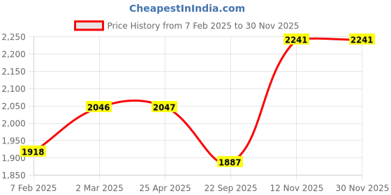 industrybuying.com TVS CONTA 550 90/90-12 54J  Tube Type Tyre For Scooter tvs Price History Graph from 7 Feb 2025 to 28 Nov 2025
