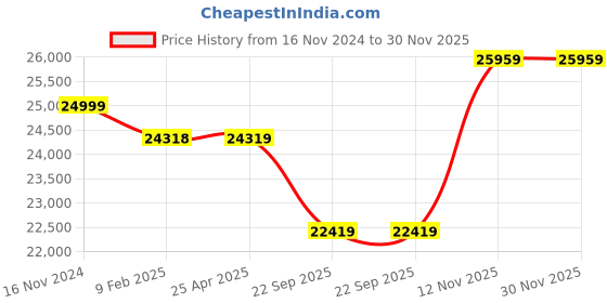 industrybuying.com TVS CT09 9.00-20 size 16 PR Tyre and Tube tvs Price History Graph from 16 Nov 2024 to 29 Nov 2025