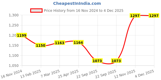 industrybuying.com TVS DRAGON 2.50-16 6PR 41L  Tube Type Tyre For Moped tvs Price History Graph from 16 Nov 2024 to 4 Dec 2025