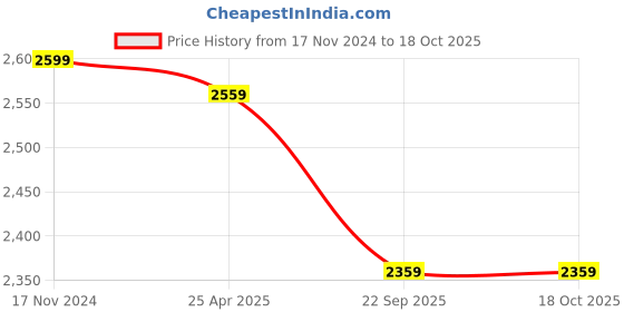 industrybuying.com TVS DURA TRAIL 110/80-17 size  Tubeless Tyre tvs Price History Graph from 17 Nov 2024 to 18 Oct 2025