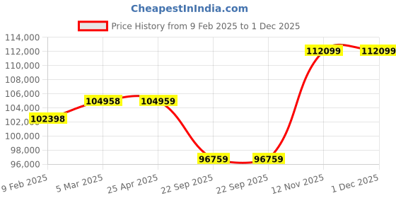 industrybuying.com TVS EL09 20.5-25 size 20 PR Tubeless Tyre tvs Price History Graph from 9 Feb 2025 to 30 Nov 2025