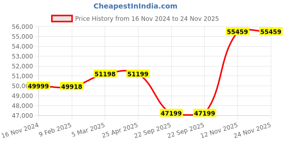 industrybuying.com TVS EM27 E3/L3 14.00-25 size 20 PR Tyre and Tube tvs Price History Graph from 16 Nov 2024 to 24 Nov 2025
