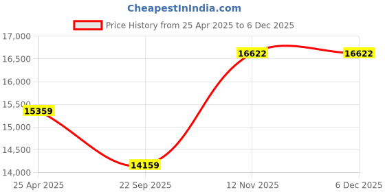 industrybuying.com TVS Eurogrip 10.0/75 - 15.3 IM 18 18PR Tubeless Tyre A8 Index Rating, 3IMP5010711811 tvs eurogrip Price History Graph from 25 Apr 2025 to 5 Dec 2025