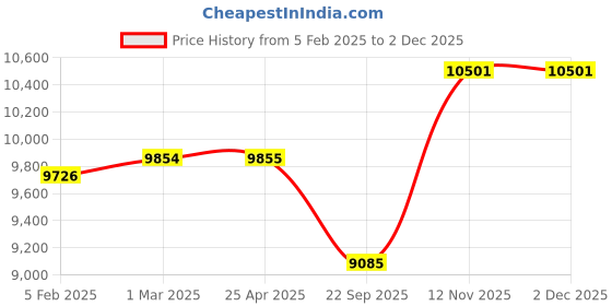 industrybuying.com TVS Eurogrip 10.5/65-16 IM 18 14PR Tube Tyre A8 Index Rating, 3IMP5016611410 tvs eurogrip Price History Graph from 5 Feb 2025 to 2 Dec 2025