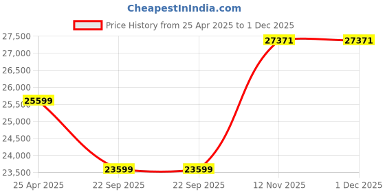 industrybuying.com TVS Eurogrip 12.5/80-18 BL 27 16PR Tube Tyre A8 Index Rating, 3BHO8112831610 tvs eurogrip Price History Graph from 25 Apr 2025 to 1 Dec 2025