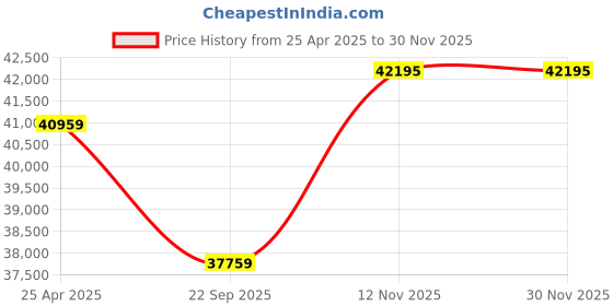 industrybuying.com TVS Eurogrip 16.9-28 BL 18 12PR Tube Tyre A8 Index Rating, 3BHO8162821210 tvs eurogrip Price History Graph from 25 Apr 2025 to 28 Nov 2025