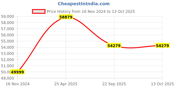 industrybuying.com TVS Eurogrip 18.4-26 TI 09 12PR Tubeless Tyre A6/A8 Index Rating, 3TIT5082611211 tvs eurogrip Price History Graph from 16 Nov 2024 to 13 Oct 2025