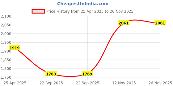 industrybuying.com TVS Eurogrip 4.00-10 IM 45 4PR Tube Tyre A8 Index Rating, 3SMT5041010410 tvs eurogrip Price History Graph from 25 Apr 2025 to 25 Nov 2025