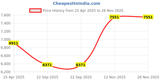 industrybuying.com TVS Eurogrip 6.00-16 TF 01 6PR Tube Tyre A6/A8 Index Rating, 3TFR5061630610 tvs eurogrip Price History Graph from 25 Apr 2025 to 25 Nov 2025