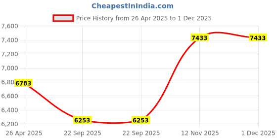 industrybuying.com TVS Eurogrip 6.00-16 TF 01 8PR Tube Tyre A6/A8 Index Rating, 3TFR5061630810 tvs eurogrip Price History Graph from 26 Apr 2025 to 30 Nov 2025