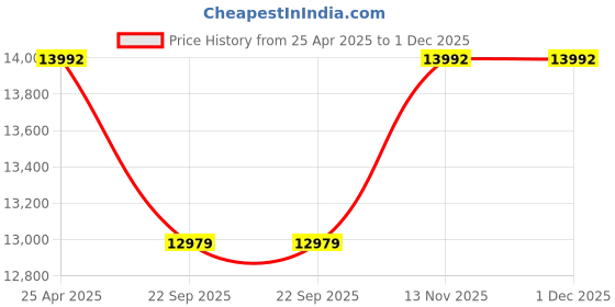 industrybuying.com TVS Eurogrip 8.00-18 TR 18 4PR Tube Tyre A6 Index Rating for Mini Tractor, 3TRR5081810410 tvs eurogrip Price History Graph from 25 Apr 2025 to 1 Dec 2025