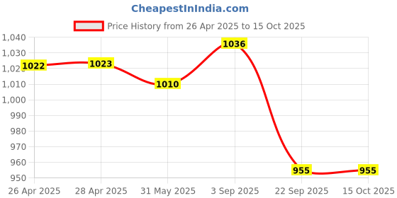 industrybuying.com TVS Girling Brake Caliper Kit Carrier Assy For 800 cc, 29932347 tvs Price History Graph from 26 Apr 2025 to 14 Oct 2025