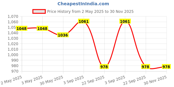 industrybuying.com TVS Girling Brake Caliper Kit Carrier Assy For A Star, 29932359 tvs Price History Graph from 2 May 2025 to 30 Nov 2025