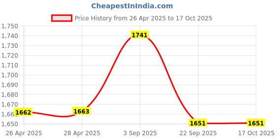 industrybuying.com TVS Girling Brake Caliper Kit Carrier Assy For Al Dost, 29932381 tvs Price History Graph from 26 Apr 2025 to 16 Oct 2025
