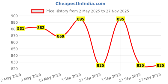 industrybuying.com TVS Girling Brake Caliper Kit Carrier Assy For Alto/Alto 800, 29932356 tvs Price History Graph from 2 May 2025 to 27 Nov 2025