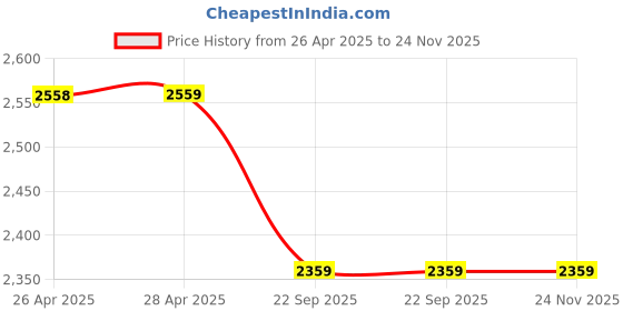 industrybuying.com TVS Girling Brake Caliper Kit Carrier Assy For Aria/Safari Storme / Safari 2.2, 29932386 tvs Price History Graph from 26 Apr 2025 to 24 Nov 2025