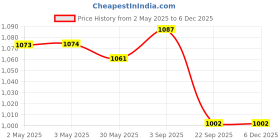 industrybuying.com TVS Girling Brake Caliper Kit Carrier Assy For Baleno Lh, 29933726 tvs Price History Graph from 2 May 2025 to 5 Dec 2025