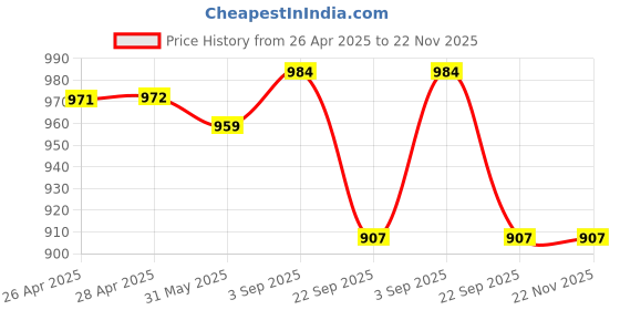 industrybuying.com TVS Girling Brake Caliper Kit Carrier Assy For Ciaz Lh, 29932635 tvs Price History Graph from 26 Apr 2025 to 22 Nov 2025