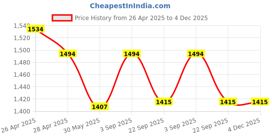 industrybuying.com TVS Girling Brake Caliper Kit Carrier Assy For Ertiga Lh, 29932498 tvs Price History Graph from 26 Apr 2025 to 4 Dec 2025