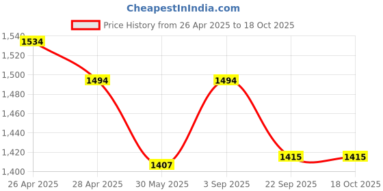 industrybuying.com TVS Girling Brake Caliper Kit Carrier Assy For Ertiga Rh, 29932499 tvs Price History Graph from 26 Apr 2025 to 17 Oct 2025