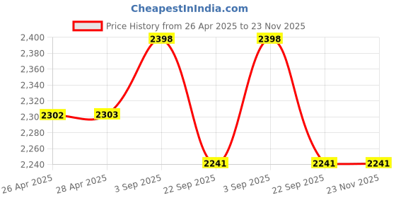 industrybuying.com TVS Girling Brake Caliper Kit Carrier Assy For Manza / Vista Dsl/ Super Ace, 29932341 tvs Price History Graph from 26 Apr 2025 to 22 Nov 2025