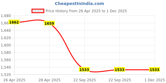 industrybuying.com TVS Girling Brake Caliper Kit Carrier Assy For New Ertiga Rh, 29933725 tvs Price History Graph from 26 Apr 2025 to 1 Dec 2025