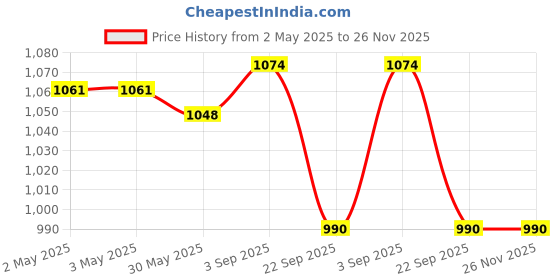 industrybuying.com TVS Girling Brake Caliper Kit Carrier Assy For Omni, 29932353 tvs Price History Graph from 2 May 2025 to 25 Nov 2025