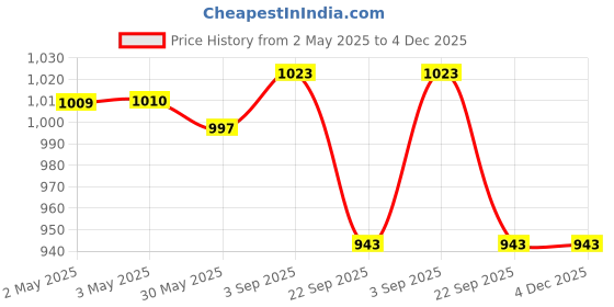 industrybuying.com TVS Girling Brake Caliper Kit Carrier Assy For Wagon R Rh, 29933729 tvs Price History Graph from 2 May 2025 to 4 Dec 2025
