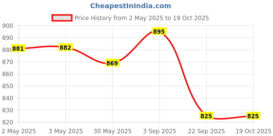industrybuying.com TVS Girling Brake Caliper Kit Carrier Assy For Wagon R/Alto K10/Zen Estilo, 29932354 tvs Price History Graph from 2 May 2025 to 18 Oct 2025