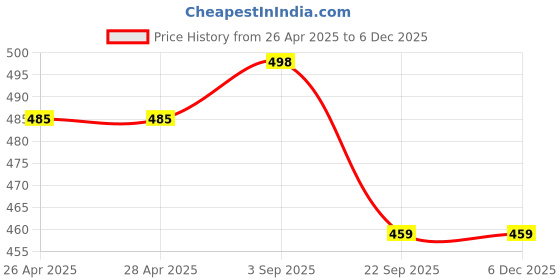 industrybuying.com TVS Girling Wheel Cylinder Assy FLH(WBS) For Msil Omni, 29662529 tvs Price History Graph from 26 Apr 2025 to 5 Dec 2025