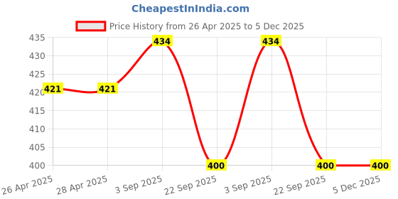 industrybuying.com TVS Girling Wheel Cylinder Assy For 1000CC / ESTEEM / ACE / INDIGO, 29669319 tvs Price History Graph from 26 Apr 2025 to 5 Dec 2025