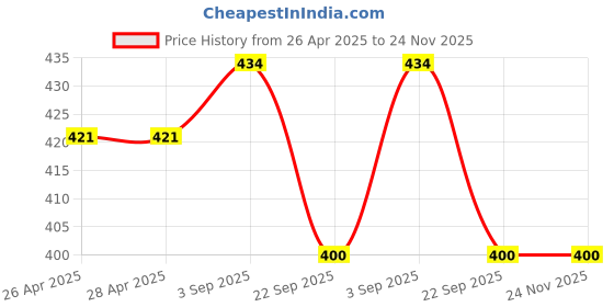 industrybuying.com TVS Girling Wheel Cylinder Assy For 1000CC / ESTEEM / ACE / INDIGO, 29669320 tvs Price History Graph from 26 Apr 2025 to 23 Nov 2025