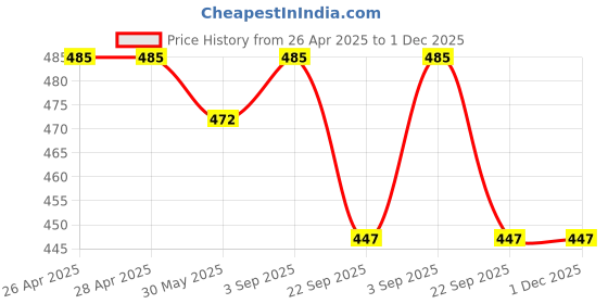 industrybuying.com TVS Girling Wheel Cylinder Assy For ALTO 800 kbx type, 29669824 tvs Price History Graph from 26 Apr 2025 to 30 Nov 2025
